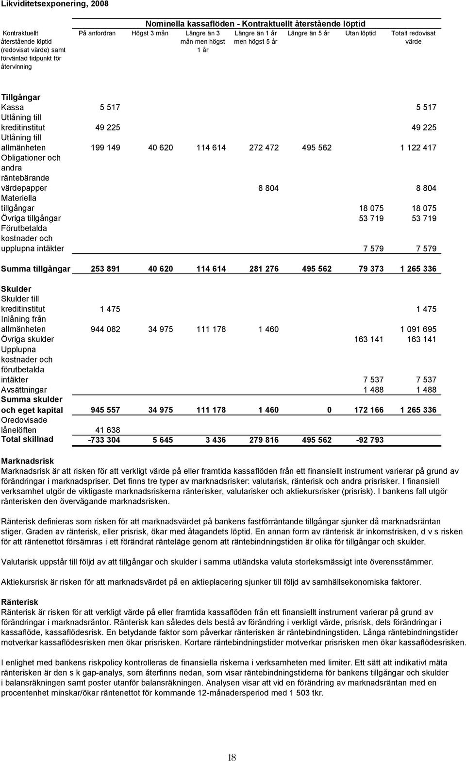 till allmänheten 199 149 40 620 114 614 272 472 495 562 1 122 417 Obligationer och andra räntebärande värdepapper 8 804 8 804 Materiella tillgångar 18 075 18 075 Övriga tillgångar 53 719 53 719