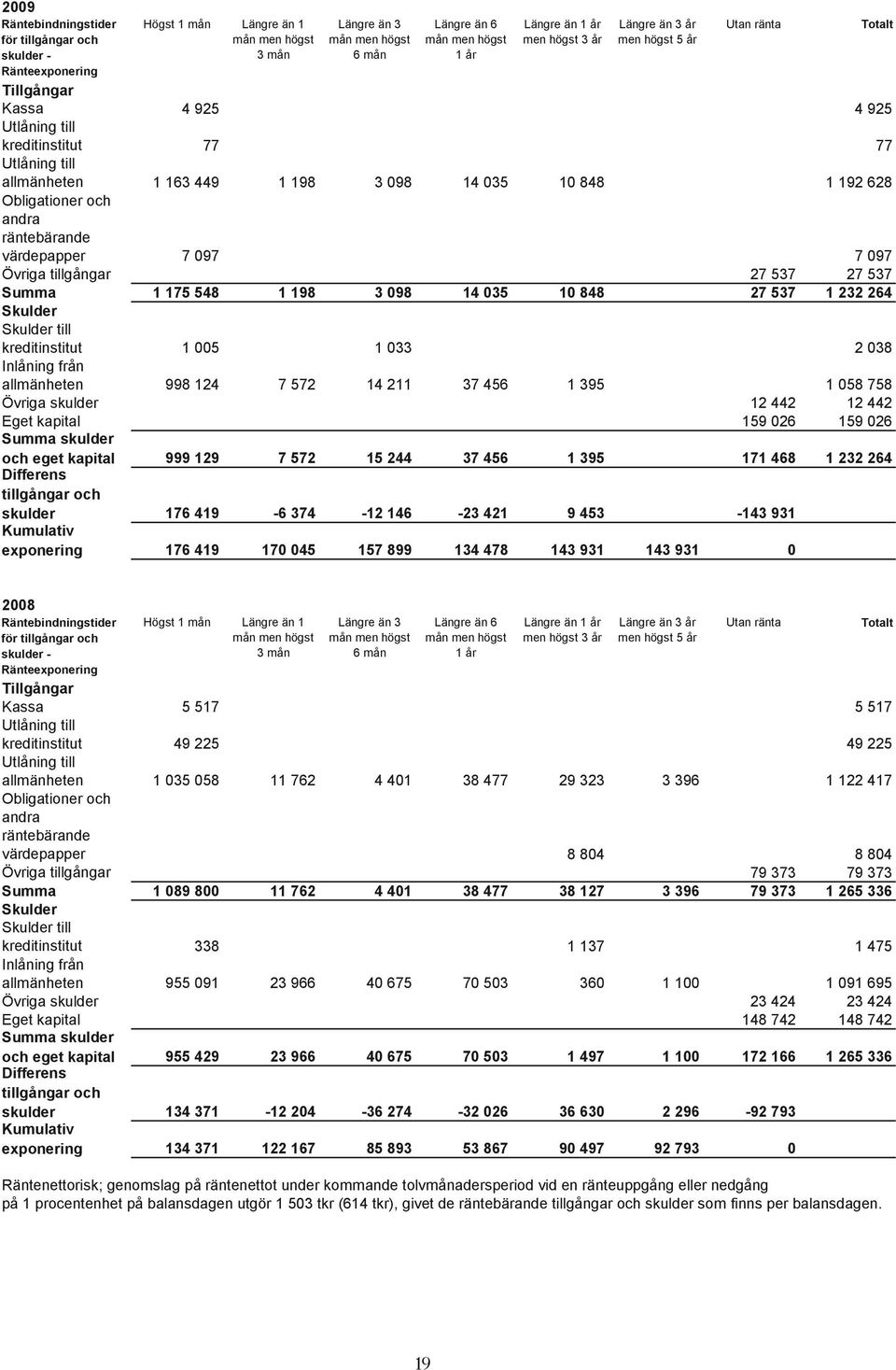 Obligationer och andra räntebärande värdepapper 7 097 7 097 Övriga tillgångar 27 537 27 537 Summa 1 175 548 1 198 3 098 14 035 10 848 27 537 1 232 264 Skulder Skulder till kreditinstitut 1 005 1 033