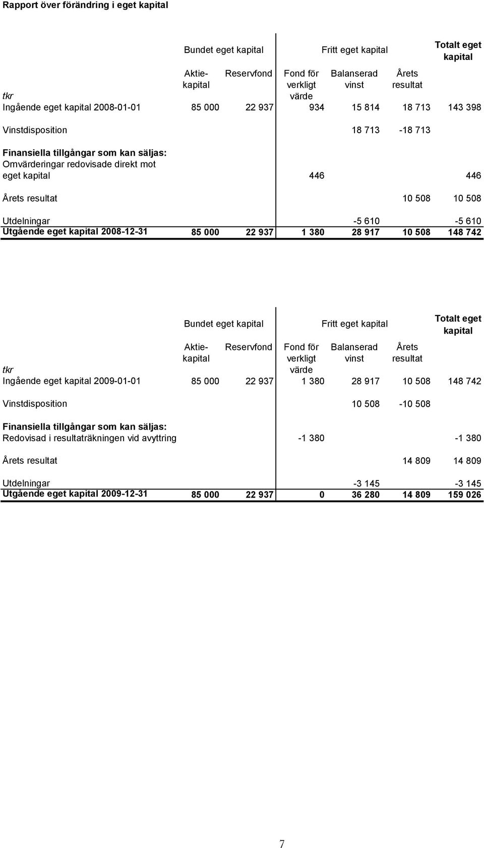 resultat 10 508 10 508 Utdelningar -5 610-5 610 Utgående eget kapital 2008-12-31 85 000 22 937 1 380 28 917 10 508 148 742 Bundet eget kapital Fritt eget kapital Totalt eget kapital Aktiekapital