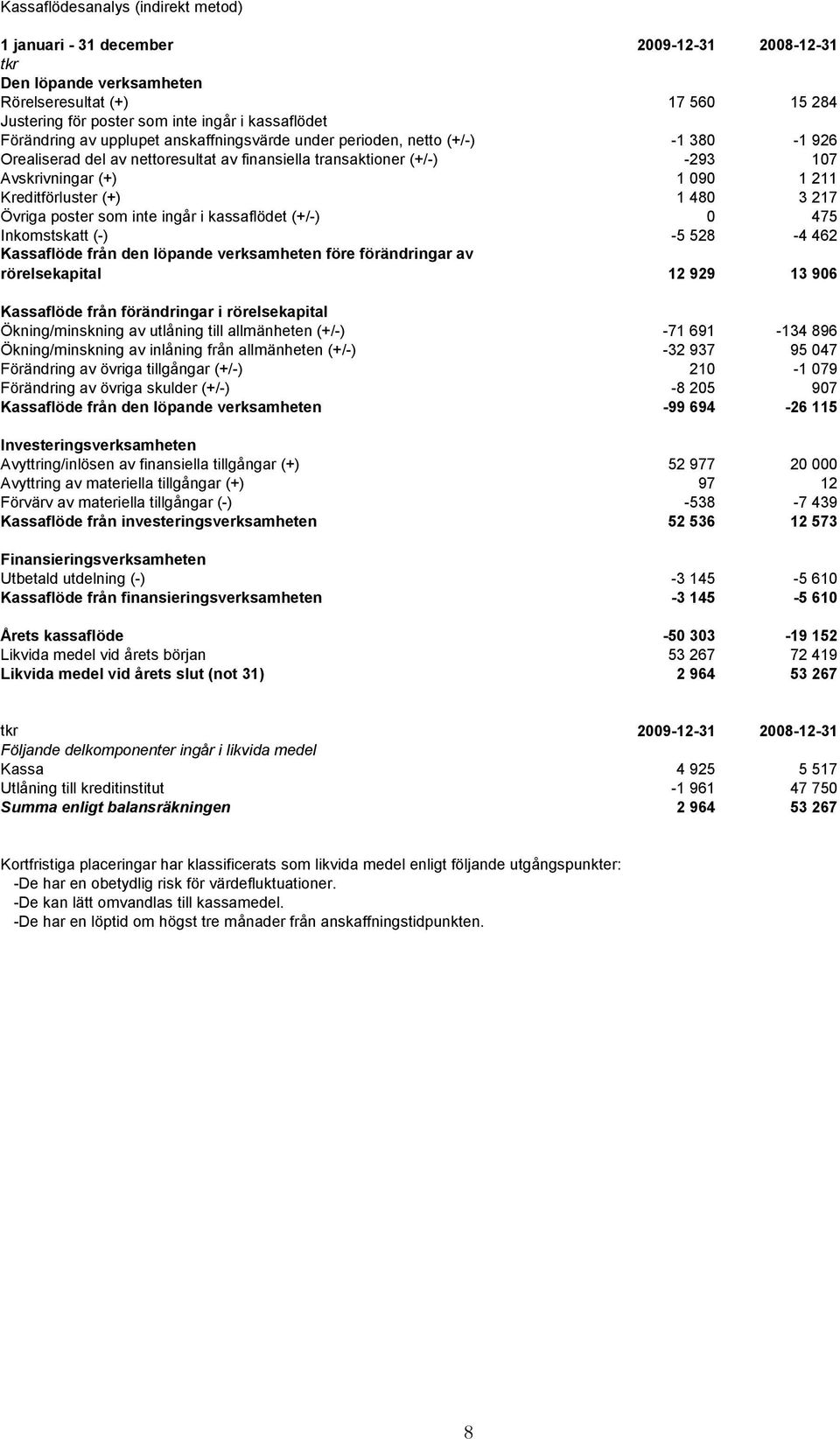 Kassaflöde från den löpande verksamheten före förändringar av rörelsekapital Kassaflöde från förändringar i rörelsekapital Ökning/minskning av utlåning till allmänheten (+/-) Ökning/minskning av