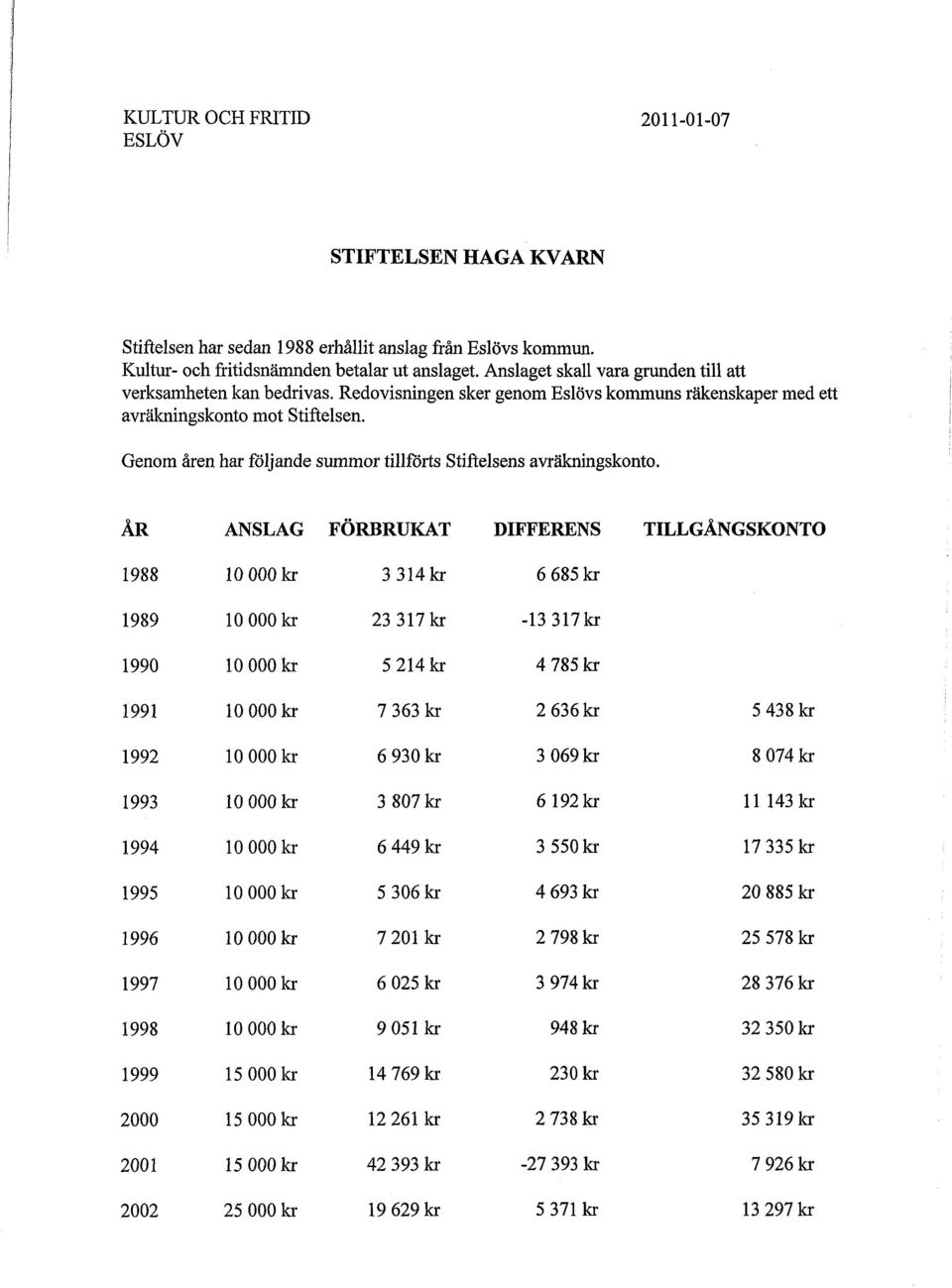 Genom åren har följande summor tillförts Stiftelsens avräkningskonto.