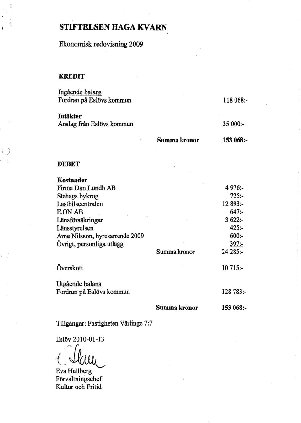 ON AB 647:- Länsförsäkringar 3 622:- Länsstyrelsen 425:- Arne Nilsson, hyresarrende 2009 600:- Övrigt, personliga utlägg 397:- Summa kronor 24