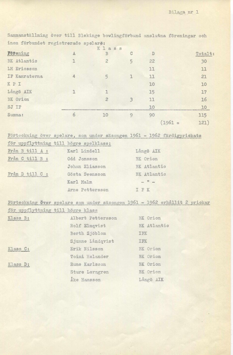 uppflyttning till högre spelklass: Från B till A : Från C till B : Från D till C : Karl Lindell Odd Jonsson Johan Eliasson Gösta Svensson Karl Malm Arne Pettersson Långö AIK BK Atlantic BK Atlantic t