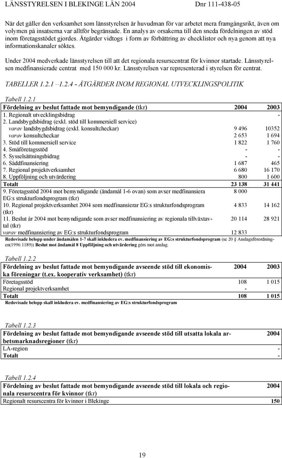 Under 2004 medverkade länsstyrelsen till att det regionala resurscentrat för kvinnor startade. Länsstyrelsen medfinansierade centrat med 150 000 kr.