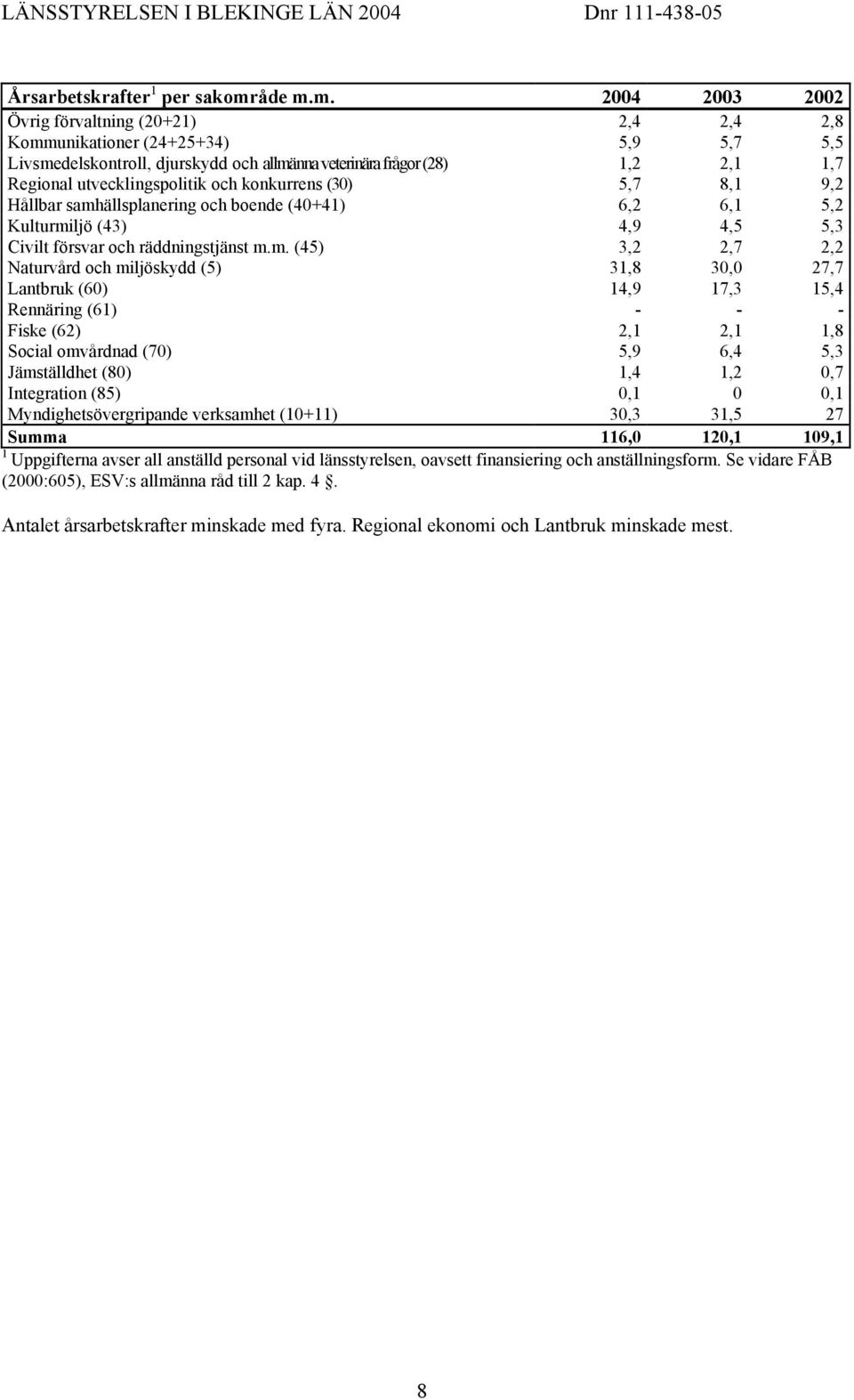 m. 2004 2003 2002 Övrig förvaltning (20+21) 2,4 2,4 2,8 Kommunikationer (24+25+34) 5,9 5,7 5,5 Livsmedelskontroll, djurskydd och allmänna veterinära frågor (28) 1,2 2,1 1,7 Regional