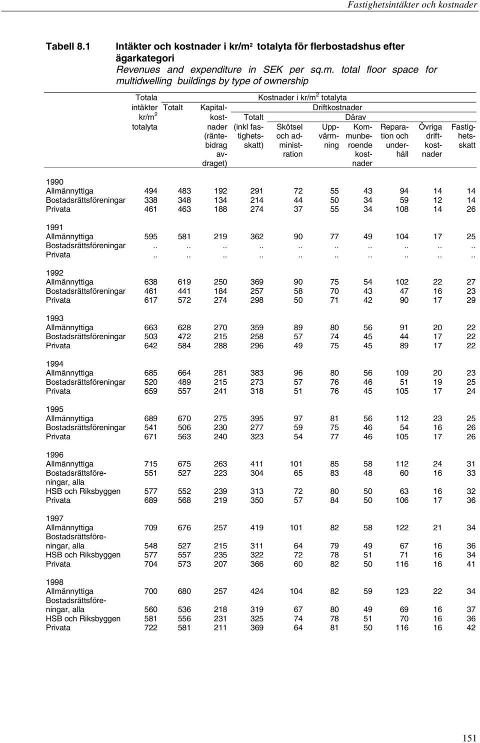 total floor space for multidwelling buildings by type of ownership Totala Kostnader i kr/m 2 totalyta intäkter Totalt Kapital- Driftkostnader kr/m 2 kost- Totalt Därav totalyta nader (inkl fas-