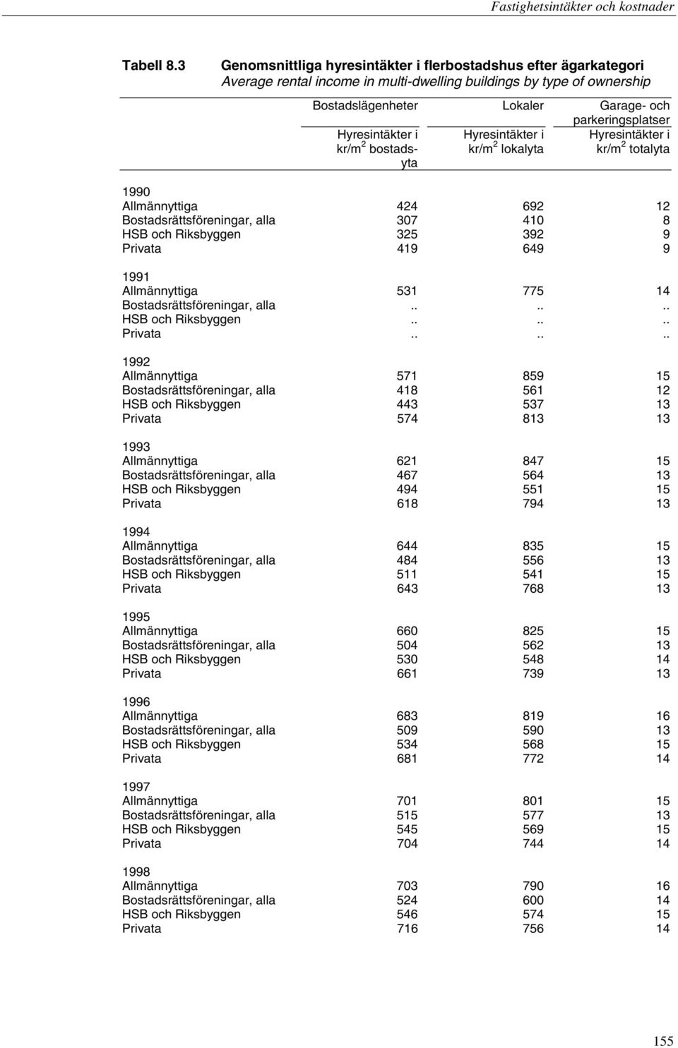 Hyresintäkter i Hyresintäkter i Hyresintäkter i kr/m 2 bostads- kr/m 2 lokalyta kr/m 2 totalyta yta 1990 Allmännyttiga 424 692 12 alla 307 410 8 HSB och Riksbyggen 325 392 9 Privata 419 649 9 1991