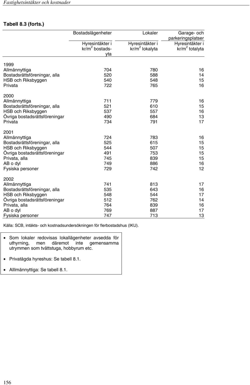 588 14 HSB och Riksbyggen 540 548 15 Privata 722 765 16 2000 Allmännyttiga 711 779 16 alla 521 610 15 HSB och Riksbyggen 537 557 16 490 684 13 Privata 734 791 17 2001 Allmännyttiga 724 783 16 alla