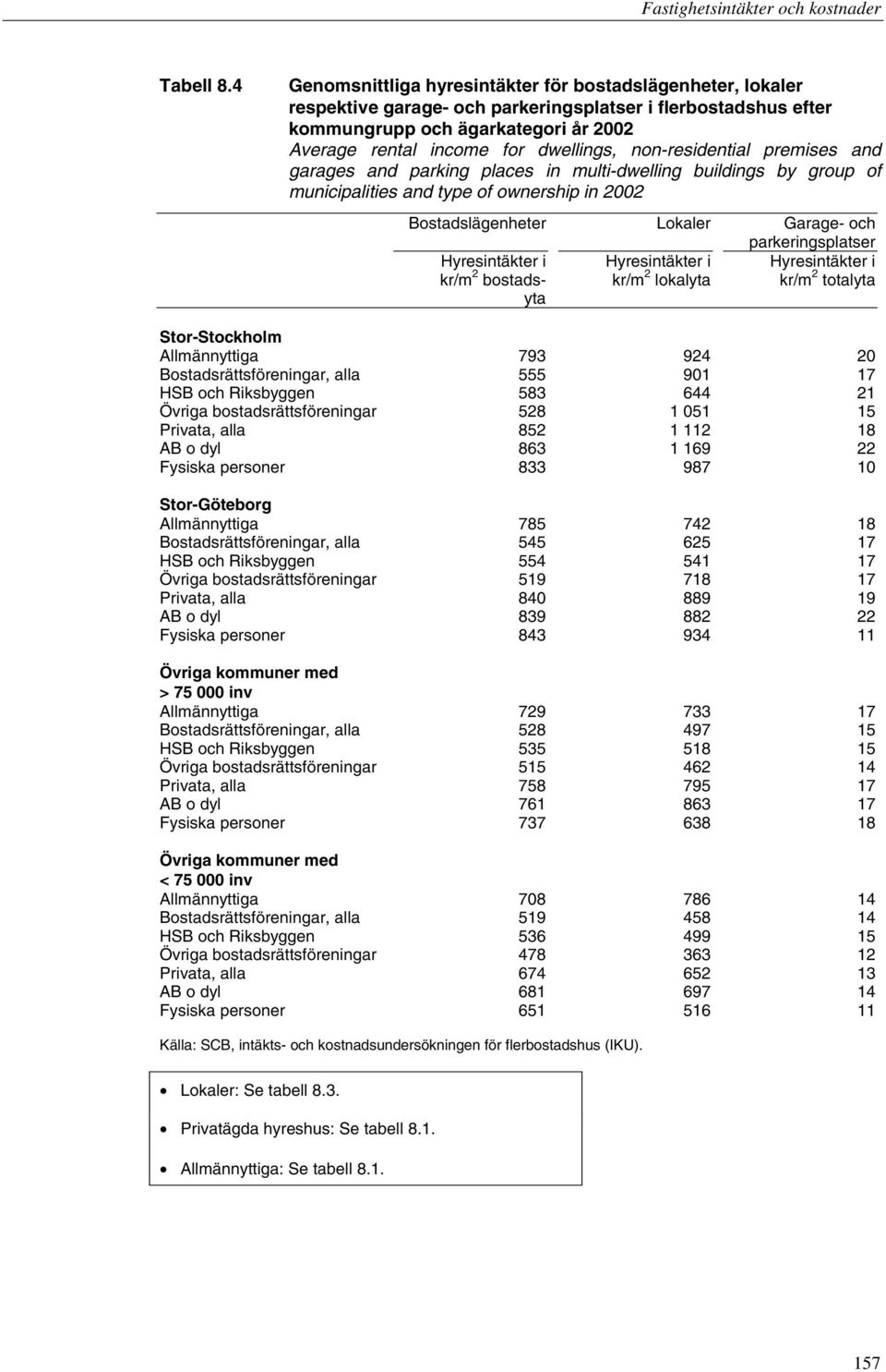 non-residential premises and garages and parking places in multi-dwelling buildings by group of municipalities and type of ownership in 2002 Bostadslägenheter Lokaler Garage- och parkeringsplatser