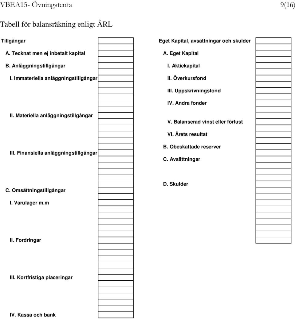 Överkursfond III. Uppskrivningsfond IV. Andra fonder II. Materiella anläggningstillgångar V. Balanserad vinst eller förlust VI. Årets resultat III.