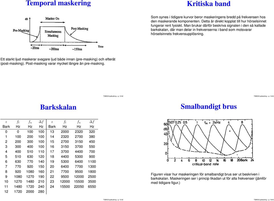 Ett starkt ljud maskerar svagare ljud både innan (pre-masking) och efteråt (post-masking). Post-masking varar mycket längre än pre-masking. TSBK35 ljudkodning p. 13/42 TSBK35 ljudkodning p.