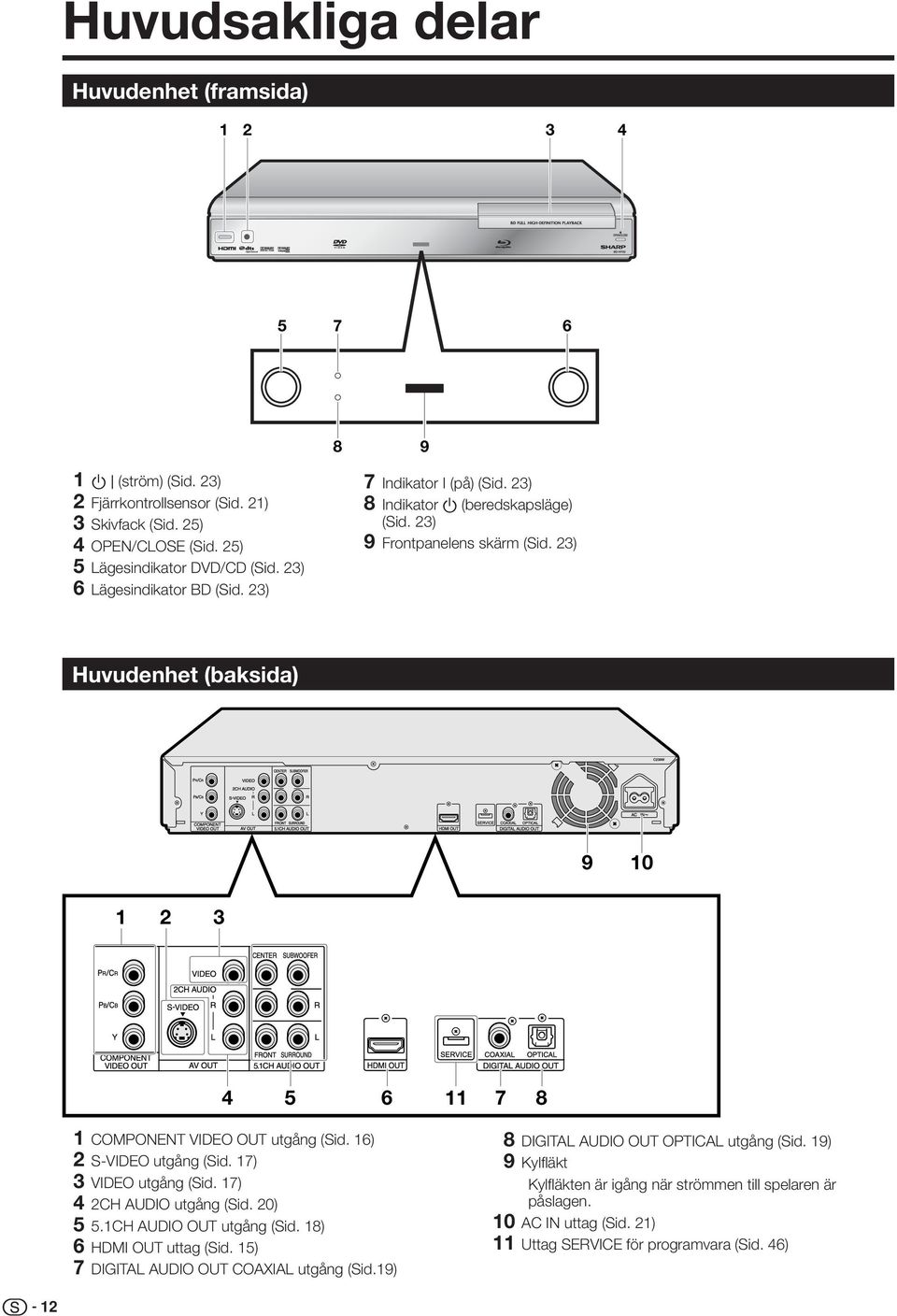 3) Huvudenhet (baksida) 9 0 3 4 5 6 7 8 COMPONENT VIDEO OUT utgång (Sid. 6) S-VIDEO utgång (Sid. 7) 3 VIDEO utgång (Sid. 7) 4 CH AUDIO utgång (Sid. 0) 5 5.CH AUDIO OUT utgång (Sid.