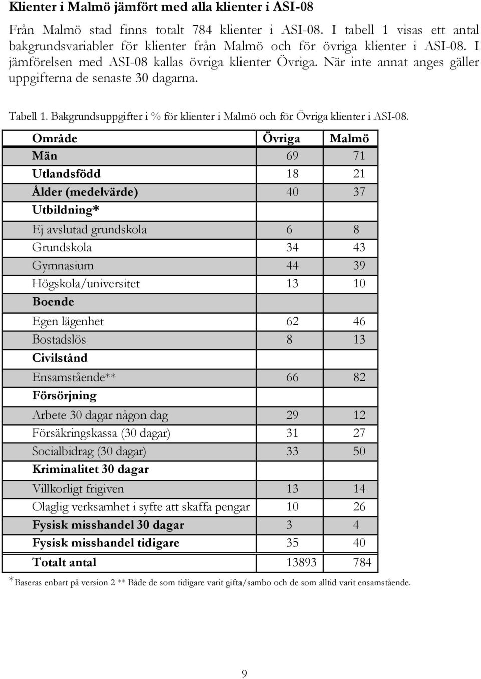 När inte annat anges gäller uppgifterna de senaste 30 dagarna. Tabell 1. Bakgrundsuppgifter i % för klienter i Malmö och för Övriga klienter i ASI-08.