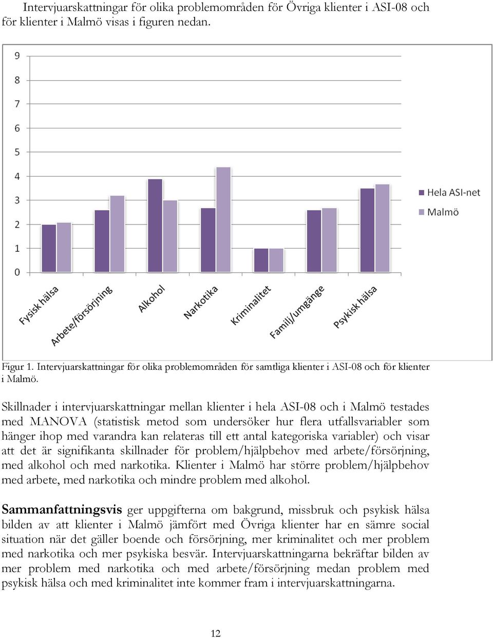 Skillnader i intervjuarskattningar mellan klienter i hela ASI-08 och i Malmö testades med MANOVA (statistisk metod som undersöker hur flera utfallsvariabler som hänger ihop med varandra kan relateras