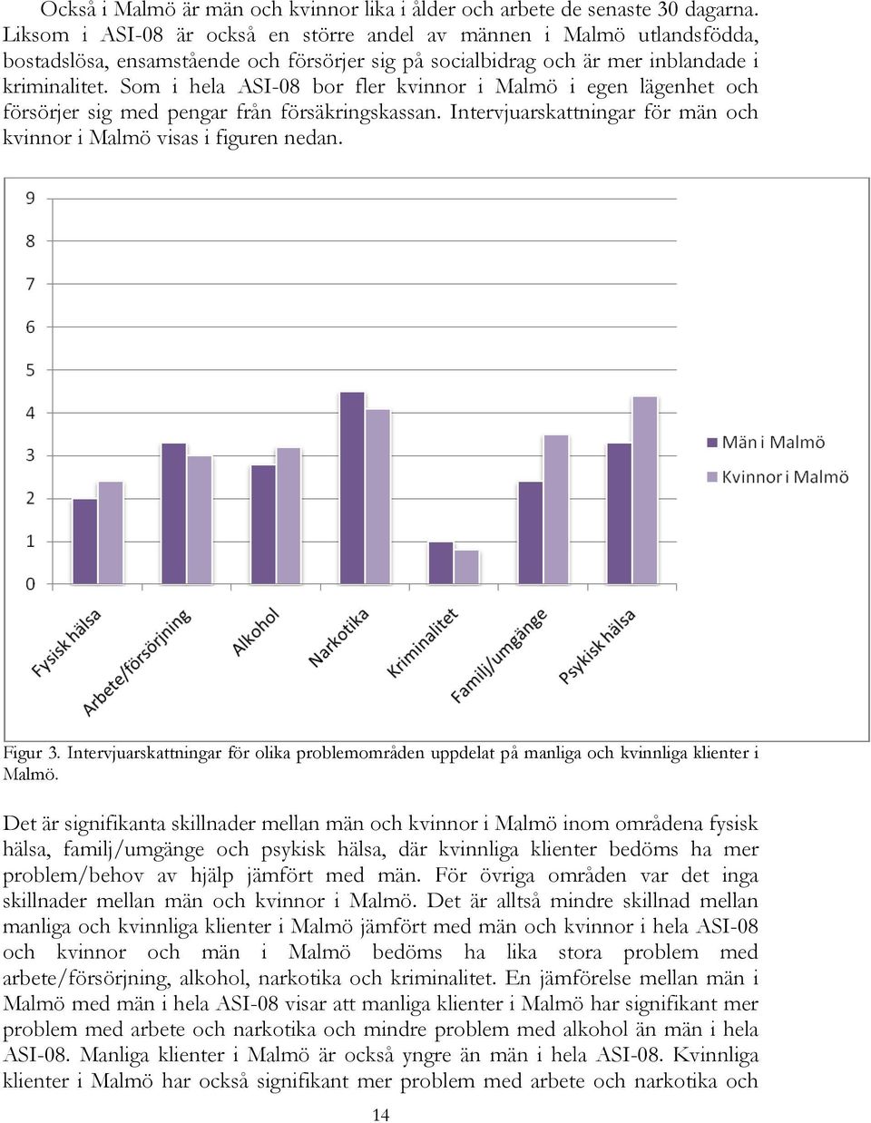 Som i hela ASI-08 bor fler kvinnor i Malmö i egen lägenhet och försörjer sig med pengar från försäkringskassan. Intervjuarskattningar för män och kvinnor i Malmö visas i figuren nedan. Figur 3.