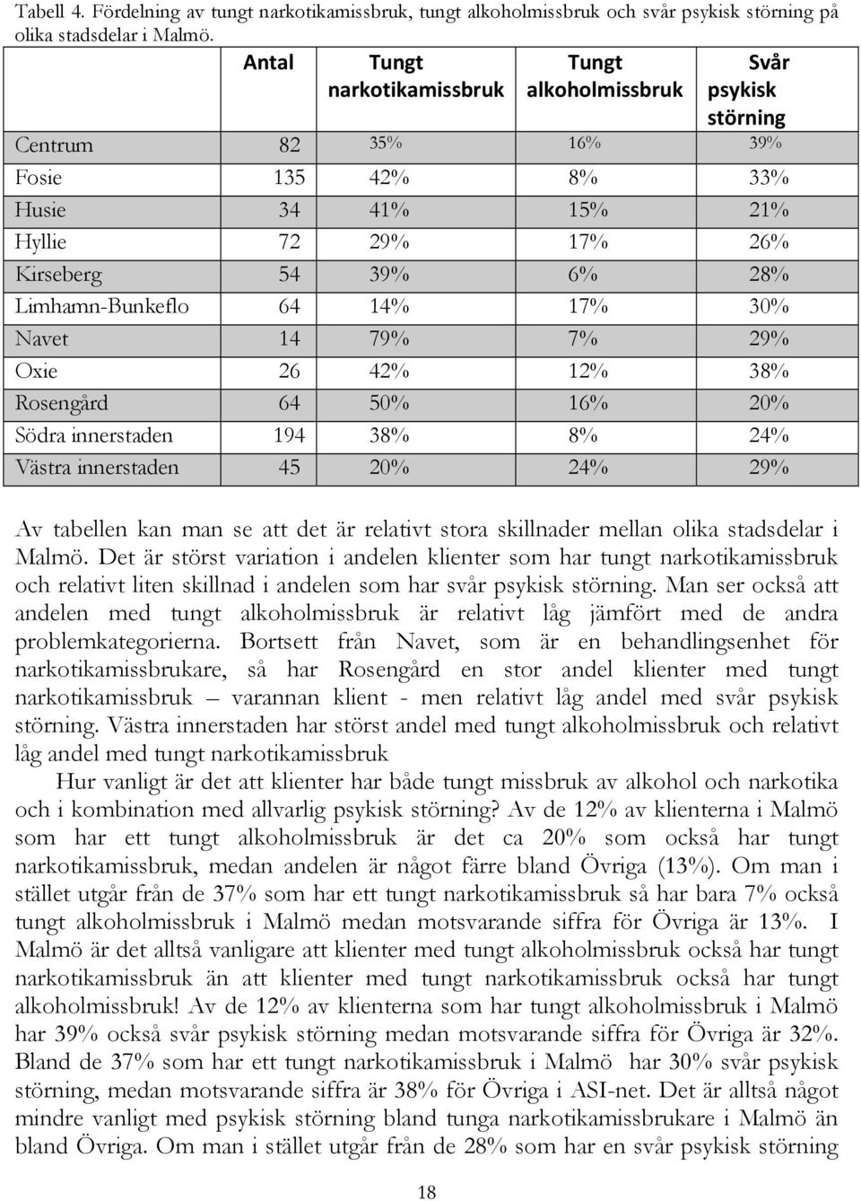 Limhamn-Bunkeflo 64 14% 17% 30% Navet 14 79% 7% 29% Oxie 26 42% 12% 38% Rosengård 64 50% 16% 20% Södra innerstaden 194 38% 8% 24% Västra innerstaden 45 20% 24% 29% Av tabellen kan man se att det är