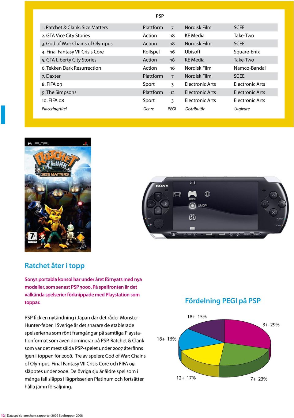 Daxter Plattform 7 Nordisk Film SCEE 8. FIFA 09 Sport 3 Electronic Arts Electronic Arts 9. The Simpsons Plattform 12 Electronic Arts Electronic Arts 10.