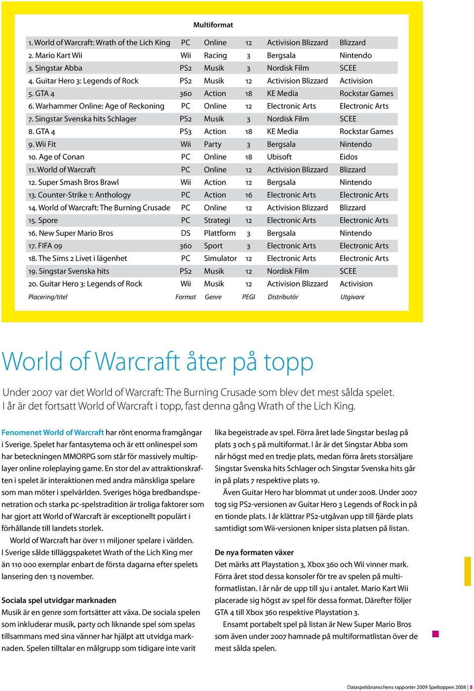 Warhammer Online: Age of Reckoning PC Online 12 Electronic Arts Electronic Arts 7. Singstar Svenska hits Schlager PS2 Musik 3 Nordisk Film SCEE 8. GTA 4 PS3 Action 18 KE Media Rockstar Games 9.