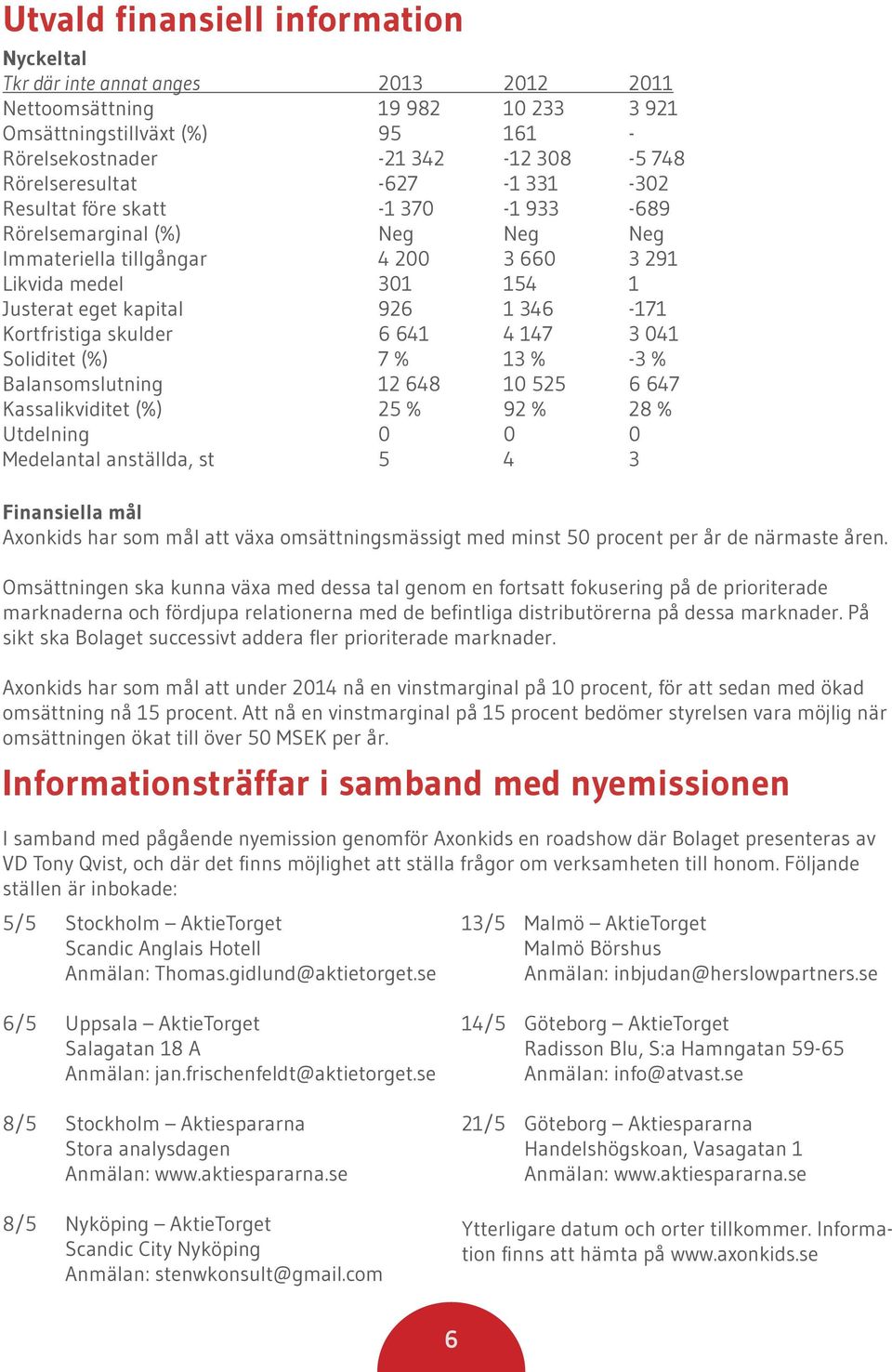 346-171 Kortfristiga skulder 6 641 4 147 3 041 Soliditet (%) 7 % 13 % -3 % Balansomslutning 12 648 10 525 6 647 Kassalikviditet (%) 25 % 92 % 28 % Utdelning 0 0 0 Medelantal anställda, st 5 4 3