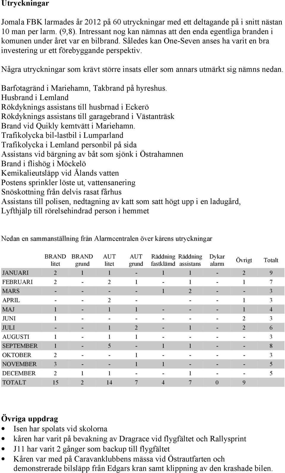 Några utryckningar som krävt större insats eller som annars utmärkt sig nämns nedan. Barfotagränd i Mariehamn, Takbrand på hyreshus.