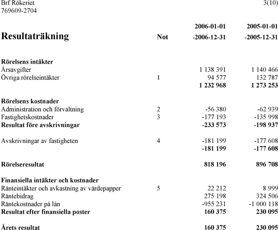 937 Avskrivningar av fastigheten 4-181 199-177 608-181 199-177 608 Rörelseresultat 818 196 896 708 Finansiella intäkter och kostnader Ränteintäkter och avkastning av