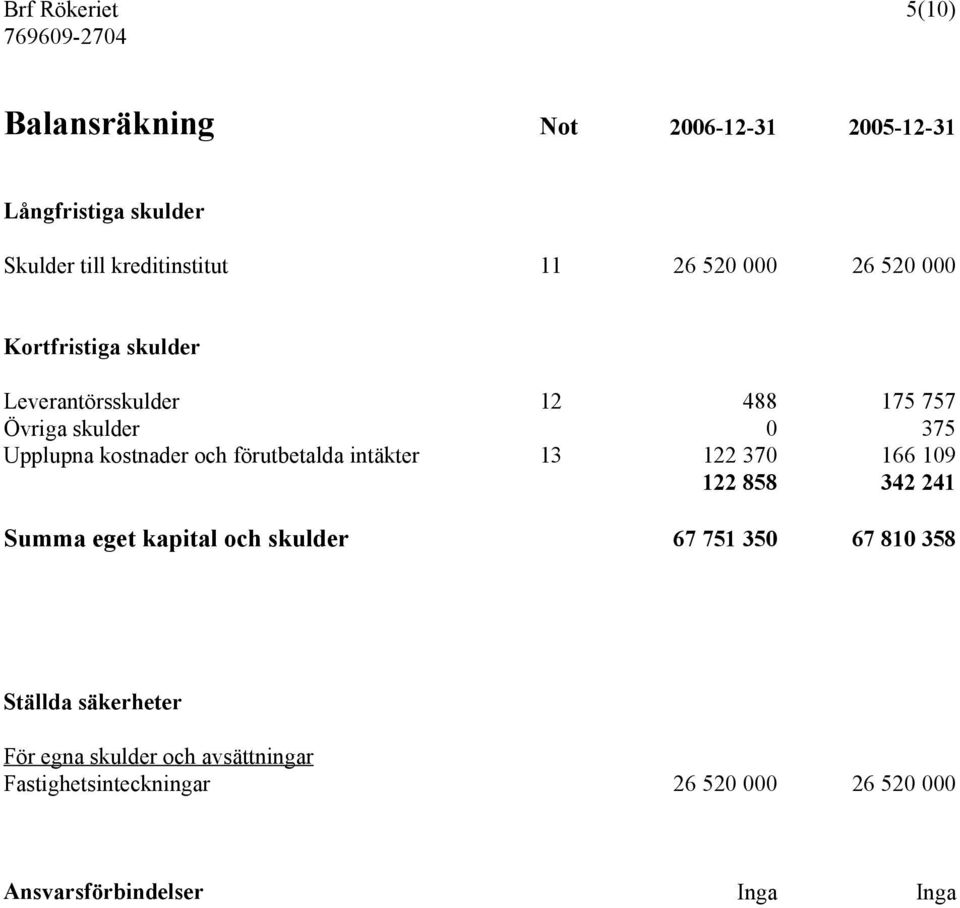 intäkter 13 122 370 166 109 122 858 342 241 Summa eget kapital och skulder 67 751 350 67 810 358 Ställda