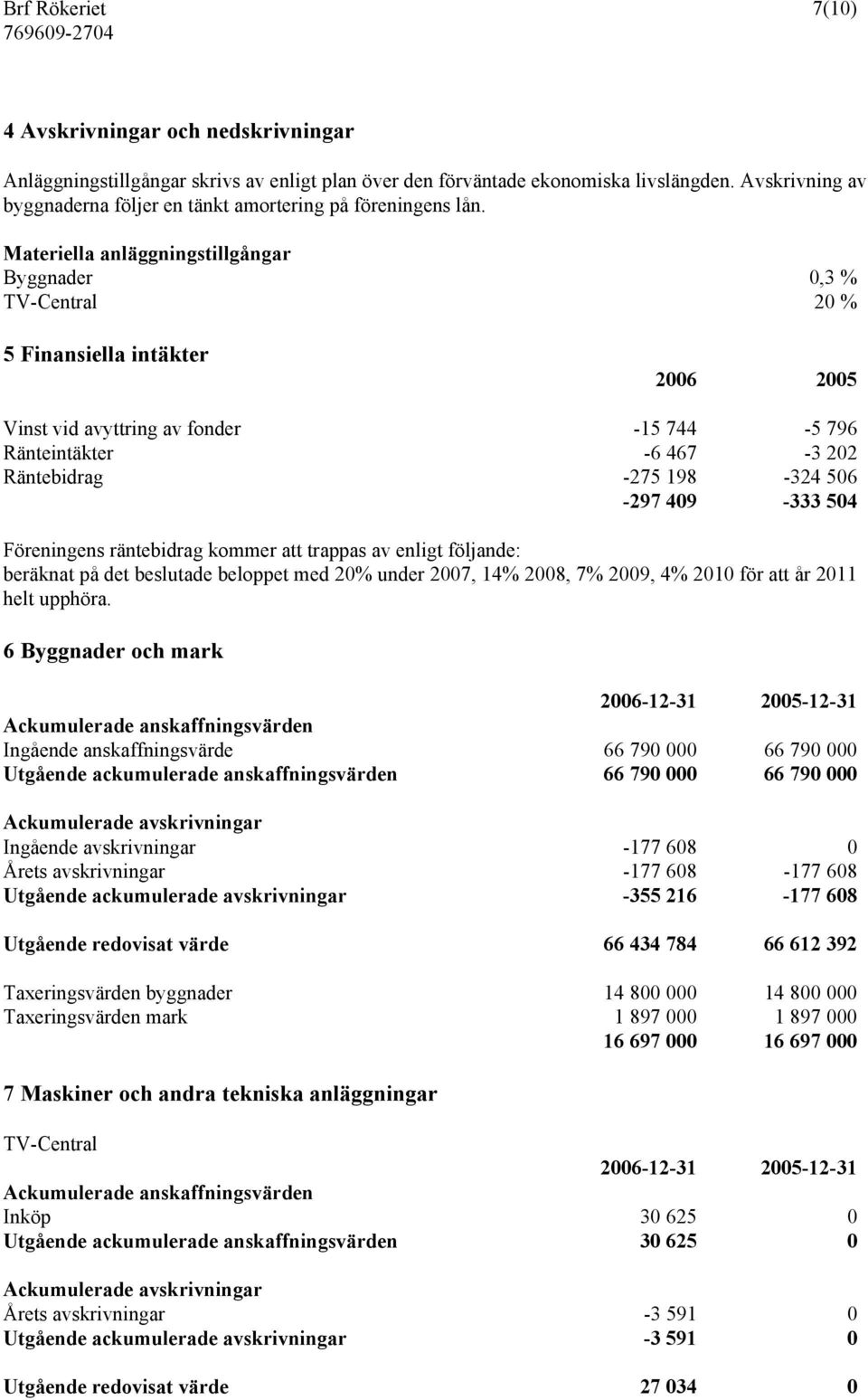 Materiella anläggningstillgångar Byggnader 0,3 % TV-Central 20 % 5 Finansiella intäkter 2006 2005 Vinst vid avyttring av fonder -15 744-5 796 Ränteintäkter -6 467-3 202 Räntebidrag -275 198-324