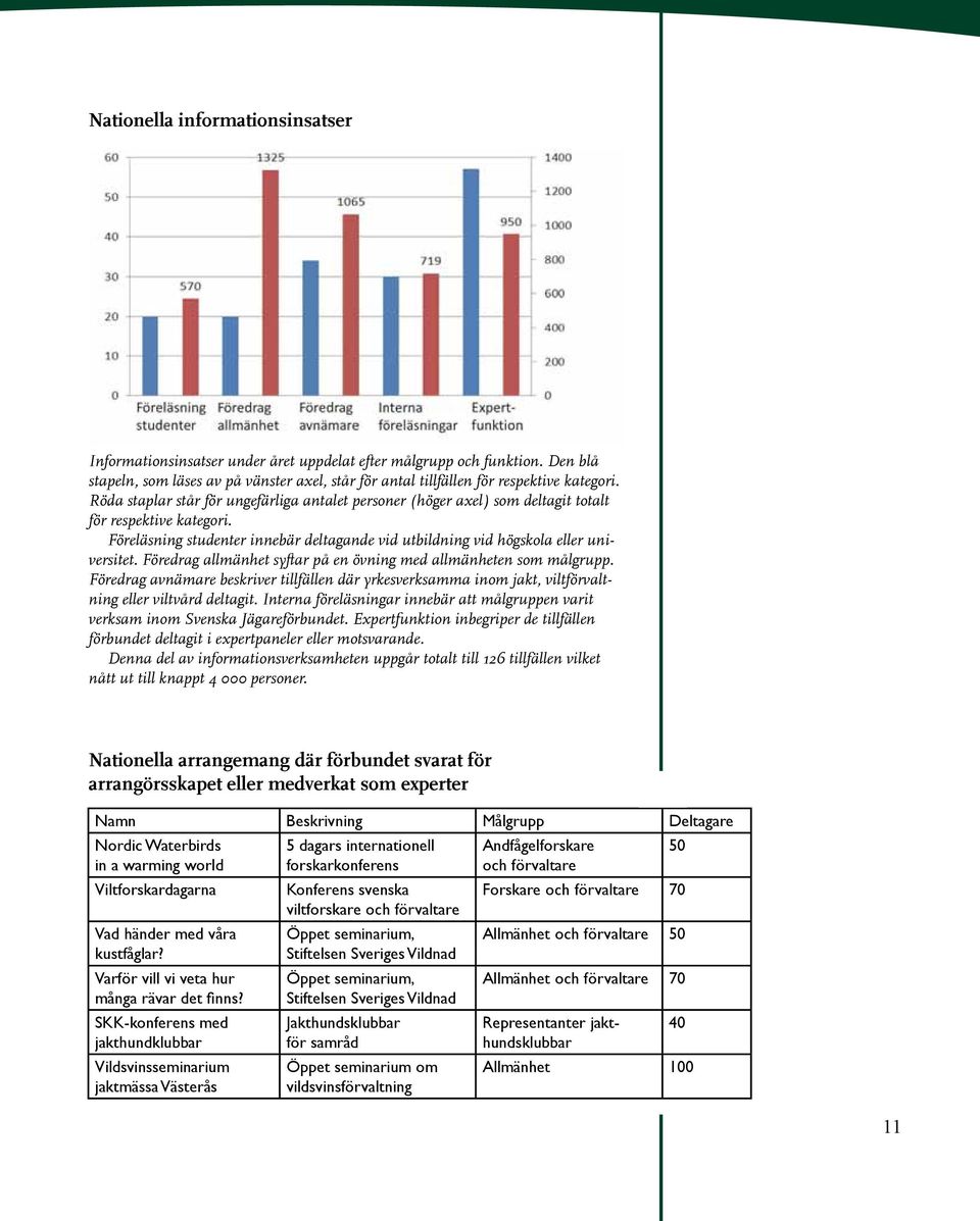 Föredrag allmänhet syftar på en övning med allmänheten som målgrupp. Föredrag avnämare beskriver tillfällen där yrkesverksamma inom jakt, viltförvaltning eller viltvård deltagit.