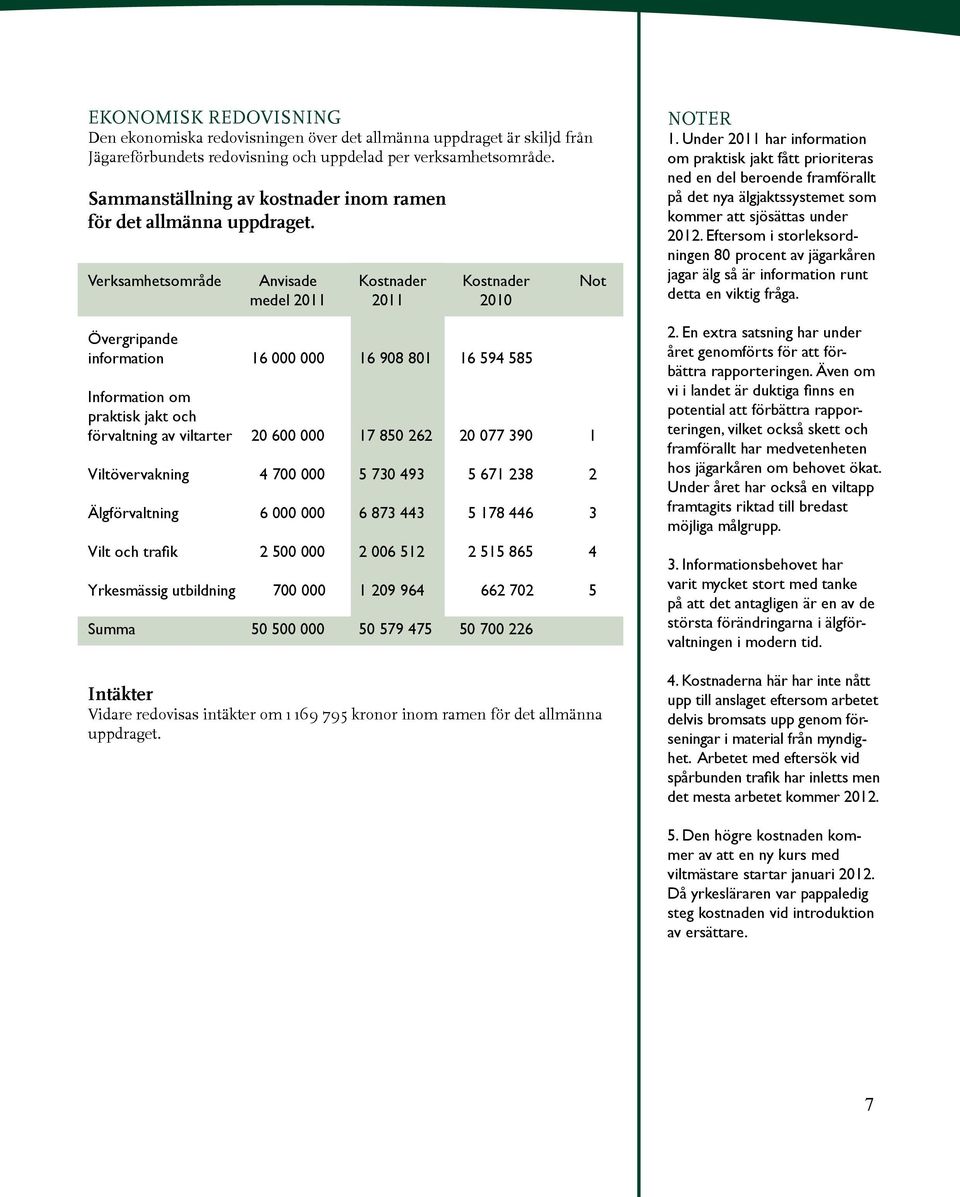 Verksamhetsområde Anvisade Kostnader Kostnader Not medel 2011 2011 2010 Övergripande information 16 000 000 16 908 801 16 594 585 Information om praktisk jakt och förvaltning av viltarter 20 600 000