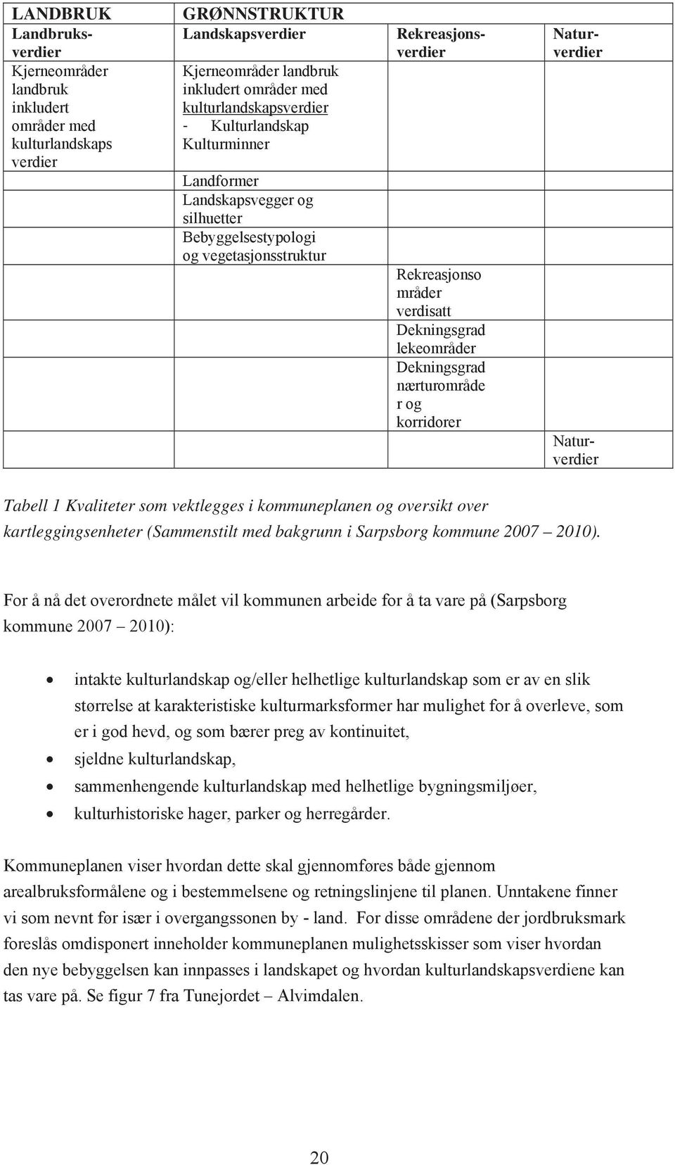 kulturlandskaps verdier Rekreasjonsverdier Naturverdier Naturverdier Tabell 1 Kvaliteter som vektlegges i kommuneplanen og oversikt over kartleggingsenheter (Sammenstilt med bakgrunn i Sarpsborg