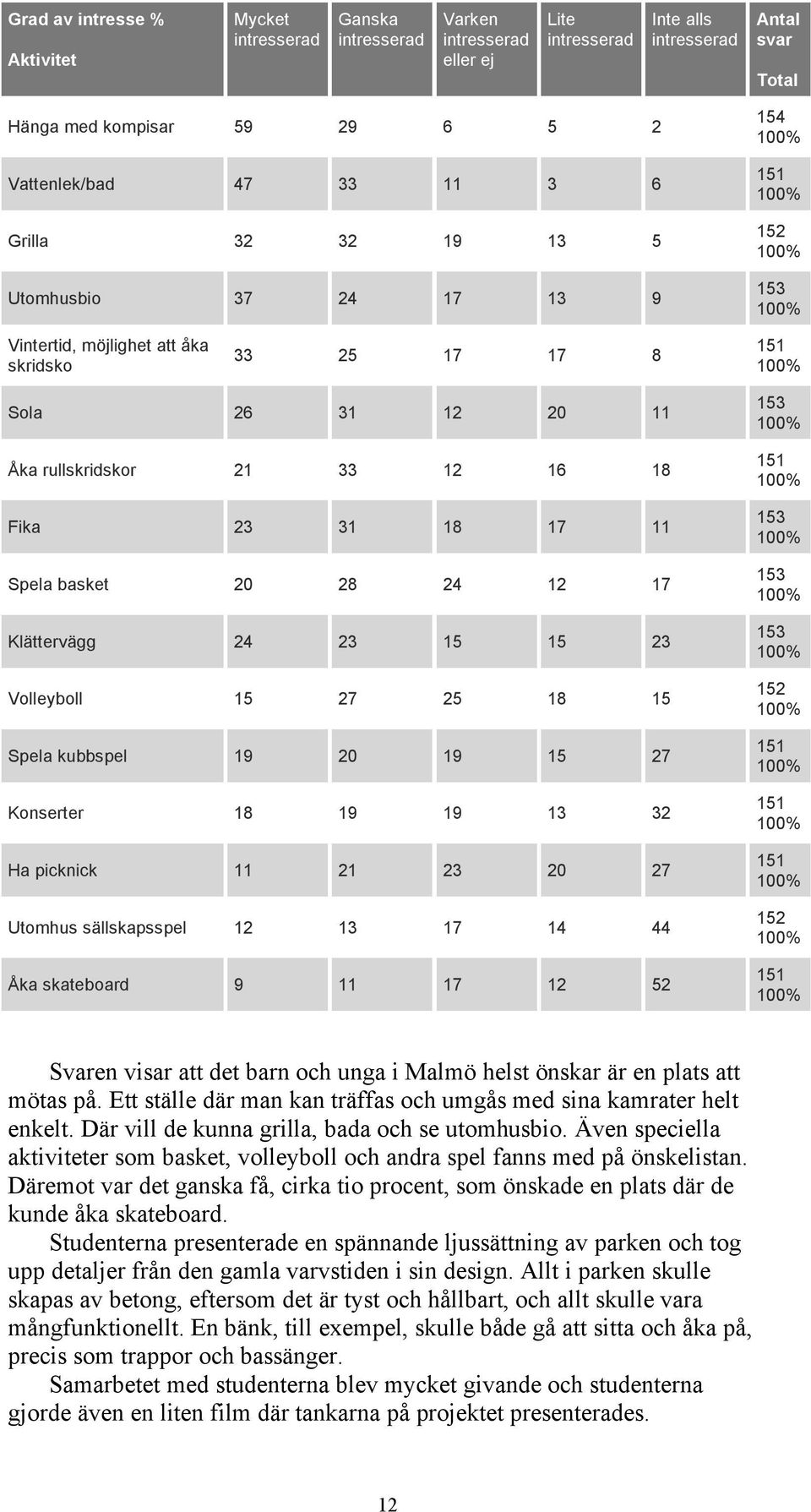 16 18 Fika 23 31 18 17 11 Spela basket 20 28 24 12 17 Klättervägg 24 23 15 15 23 Volleyboll 15 27 25 18 15 Spela kubbspel 19 20 19 15 27 Konserter 18 19 19 13 32 Ha picknick 11 21 23 20 27 Utomhus