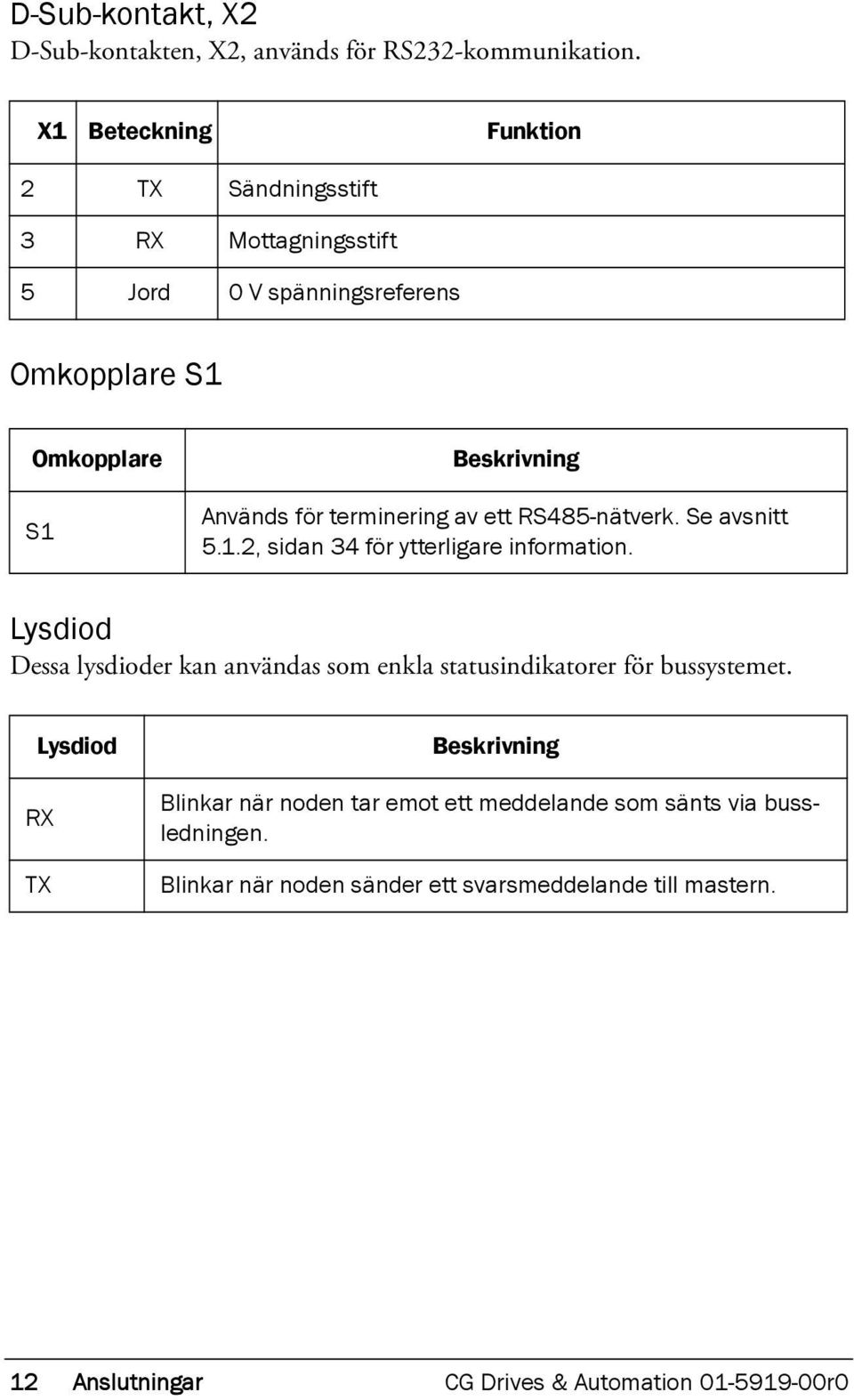 terminering av ett RS485-nätverk. Se avsnitt 5.1.2, sidan 34 för ytterligare information.