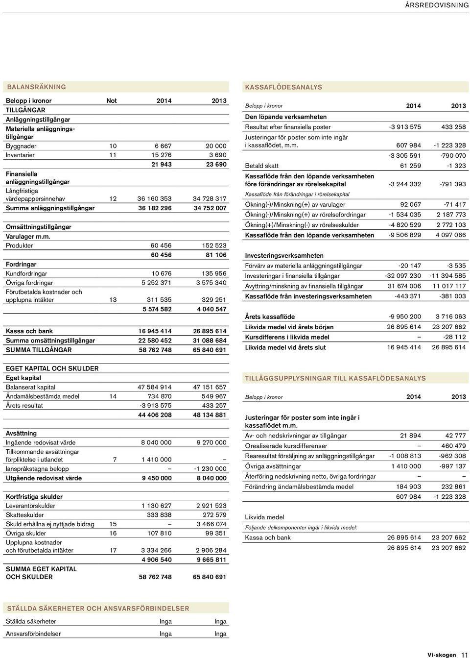 a anläggningstillgångar 36 182 296 34 752 007 Oms