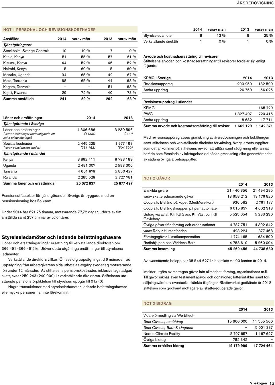 ersättningar Tjänstgörande i Sverige Löner och ersättningar (varav ersättningar understigande ett 4 306 686 (1 098) 3 230 596 (990) halvt prisbasbelopp) Sociala kostnader (varav pensionskostnader) 2