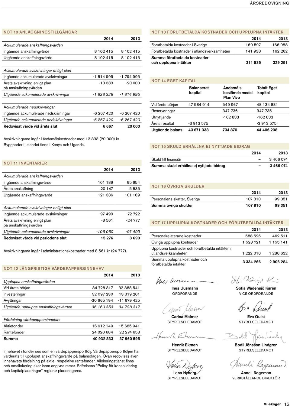 nedskrivningar Ingående ackumulerade nedskrivningar -6 267 420-6 267 420 Utgående ackumulerade nedskrivningar -6 267 420-6 267 420 Redovisat värde vid årets slut 6 667 20 000 Avskrivningarna ingår i