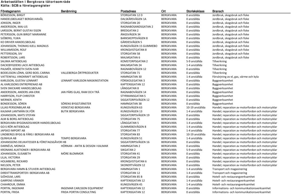 ANDERSSON, MAJ-LIS RAGNABOSANDSGATAN 2 BERGKVARA 0 anställda Jordbruk, skogsbruk och fiske LARSSON, BERNT GUSTAV EGON BREDGATAN 2 BERGKVARA 0 anställda Jordbruk, skogsbruk och fiske PETERSSON, GUN