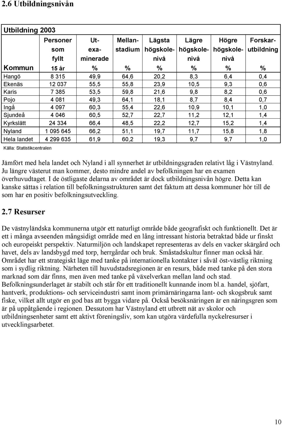 Sjundeå 4 046 60,5 52,7 22,7 11,2 12,1 1,4 Kyrkslätt 24 334 66,4 48,5 22,2 12,7 15,2 1,4 Nyland 1 095 645 66,2 51,1 19,7 11,7 15,8 1,8 Hela landet 4 299 635 61,9 60,2 19,3 9,7 9,7 1,0 Källa: