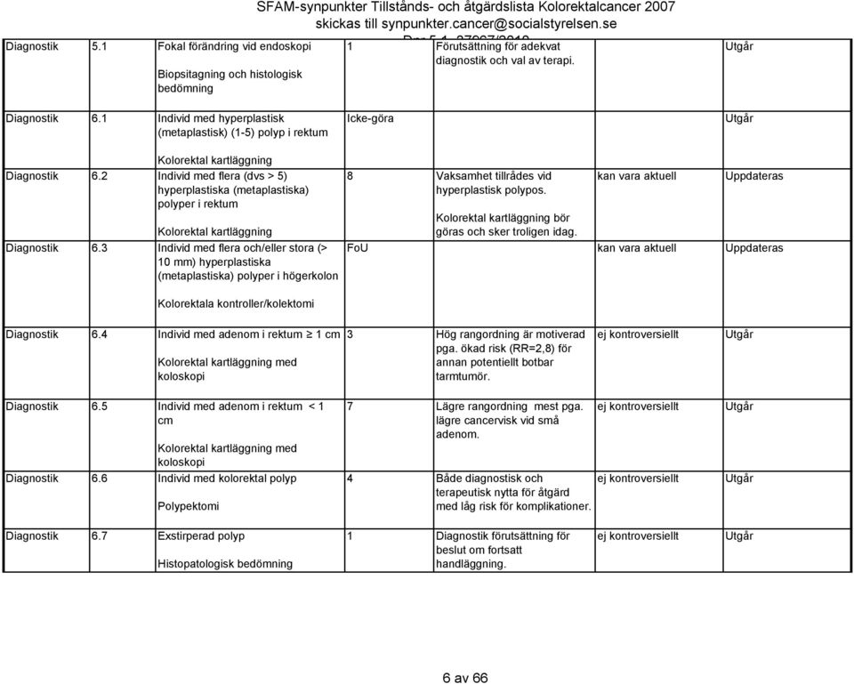 Diagnostik 6.1 Individ med hyperplastisk (metaplastisk) (1-5) polyp i rektum Icke-göra Kolorektal kartläggning Diagnostik 6.