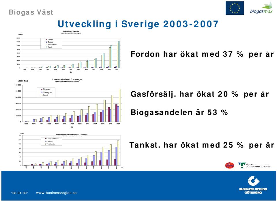 Totalt Gasförsälj.