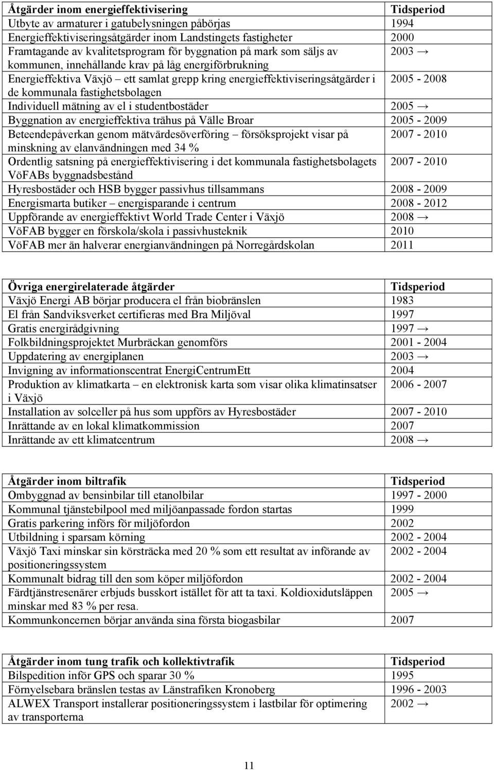 fastighetsbolagen Individuell mätning av el i studentbostäder 2005 Byggnation av energieffektiva trähus på Välle Broar 2005-2009 Beteendepåverkan genom mätvärdesöverföring försöksprojekt visar på