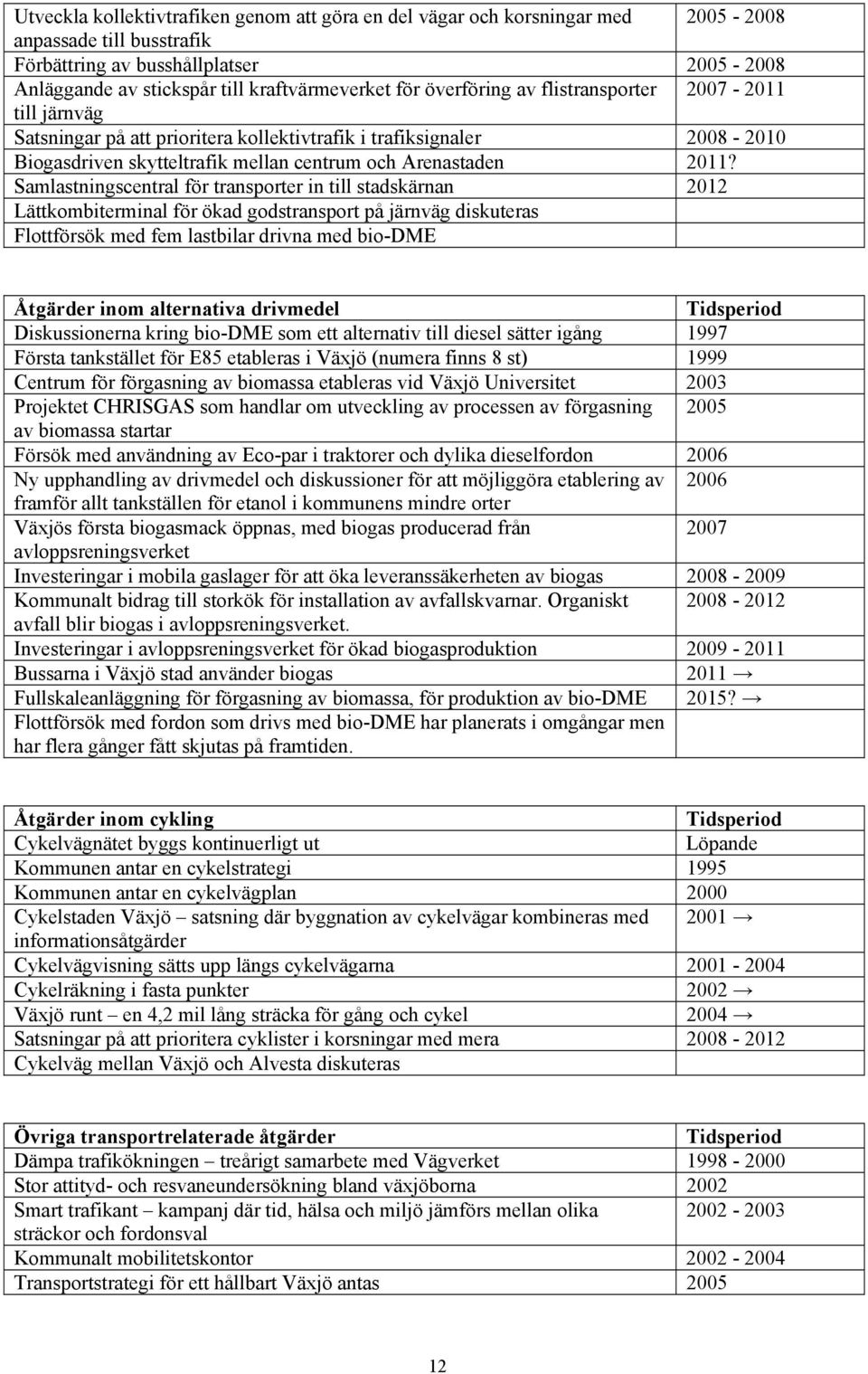 Samlastningscentral för transporter in till stadskärnan 2012 Lättkombiterminal för ökad godstransport på järnväg diskuteras Flottförsök med fem lastbilar drivna med bio-dme Åtgärder inom alternativa