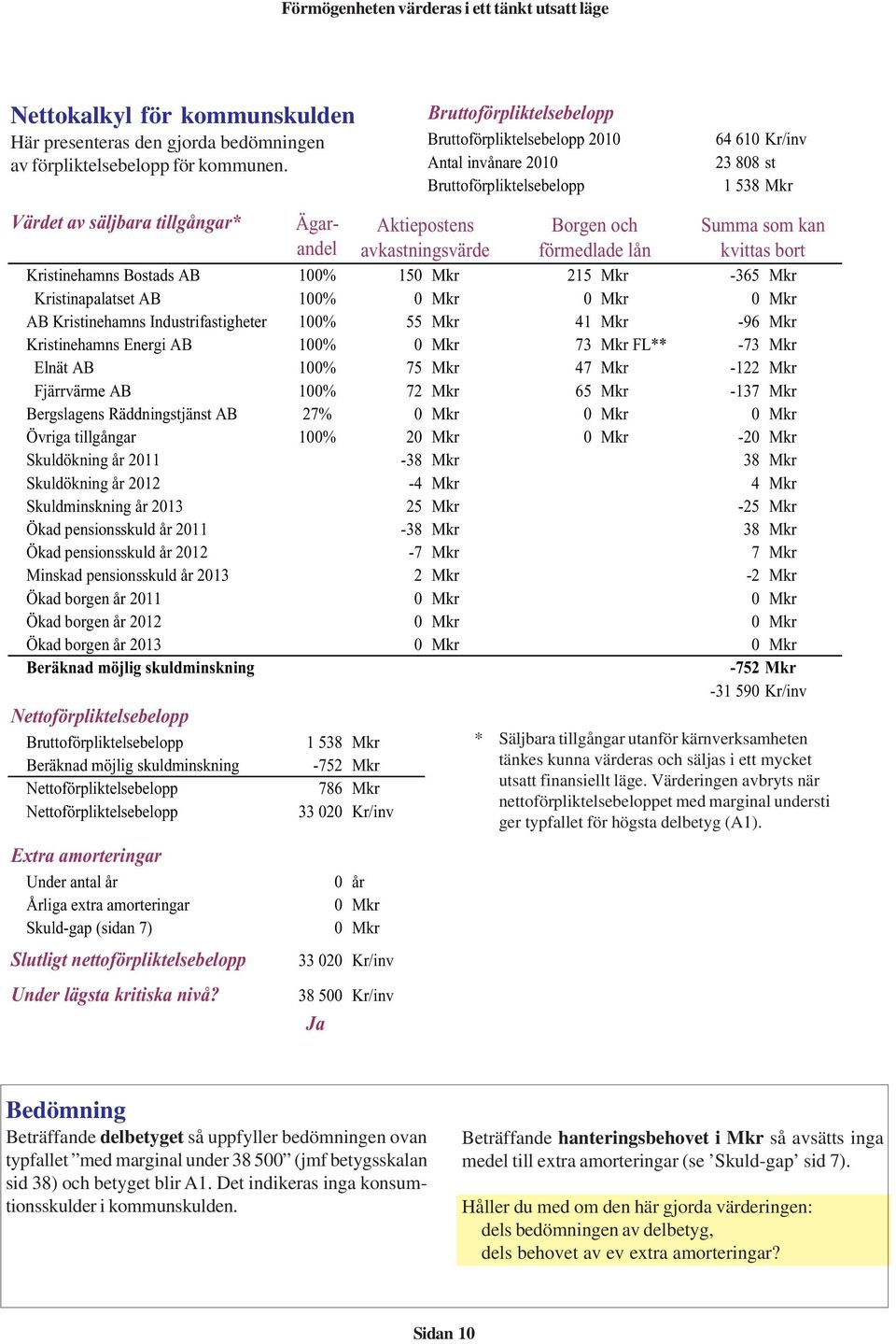 avkastningsvärde Borgen och förmedlade lån Summa som kan kvittas bort Kristinehamns Bostads AB 100% 150 Mkr 215 Mkr -365 Mkr Kristinapalatset AB 100% 0 Mkr 0 Mkr 0 Mkr AB Kristinehamns