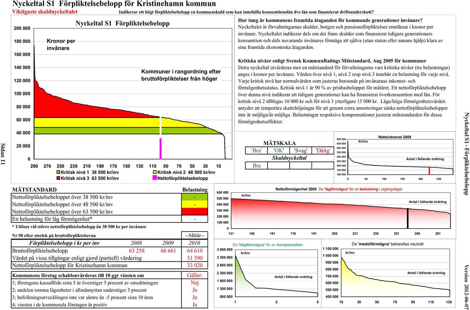 200 000 180 000 160 000 140 000 120 000 100 000 80 000 60 000 40 000 20 000 0 Kronor per invånare Nyckeltal S1 Förpliktelsebelopp Kommuner i rangordning efter bruttoförpliktelser från höger 290 270