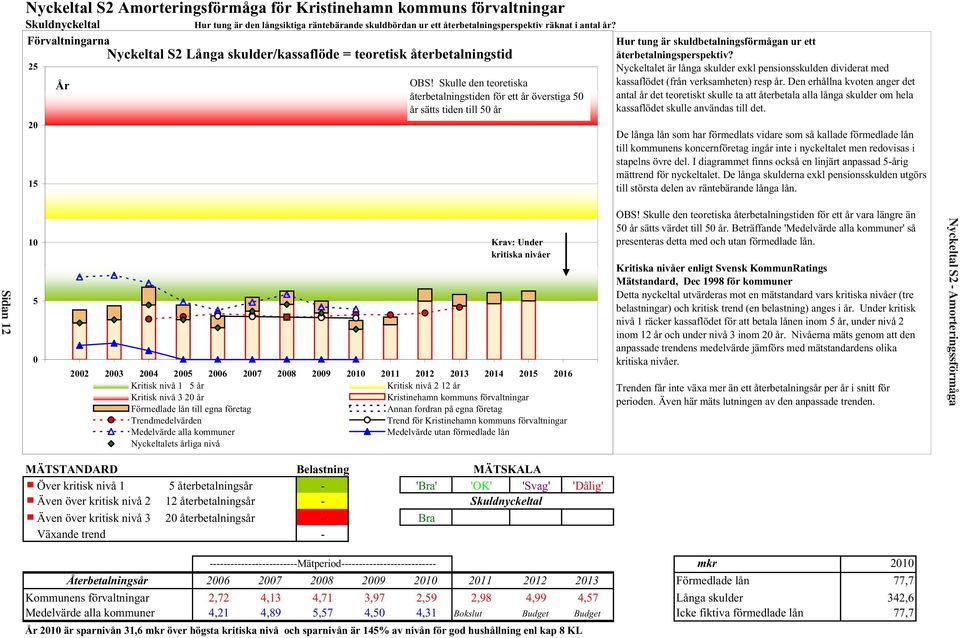 Skulle den teoretiska återbetalningstiden för ett år överstiga 50 år sätts tiden till 50 år 2002 2003 2004 2005 2006 2007 2008 2009 2010 2011 2012 2013 2014 2015 2016 Kritisk nivå 1 5 år Kritisk nivå