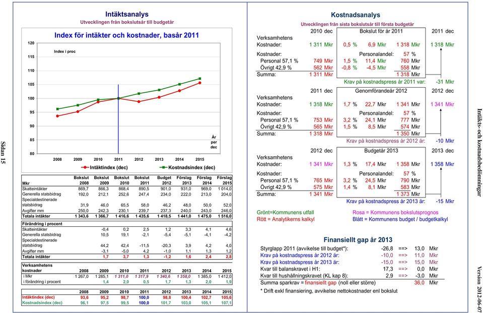 statsbidrag 192,0 212,1 252,6 247,4 234,0 222,0 213,0 204,0 Specialdestinerade statsbidrag 31,9 46,0 65,5 58,0 46,2 48,0 50,0 52,0 Avgifter mm 250,0 242,3 230,1 239,7 237,3 240,0 243,0 246,0 Totala