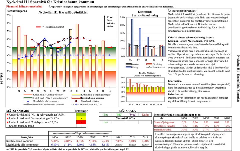 Förvaltningarna 9% 8% 7% 6% 5% 4% 3% 2% 1% 0% Nyckeltal H1 Kassaflöde/intäkter = Hushållningskravet 02 03 04 05 06 07 08 09 10 11 12 13 14 15 16 Krav: Över kritiska nivåer 1,95 Kritisk nivå 3