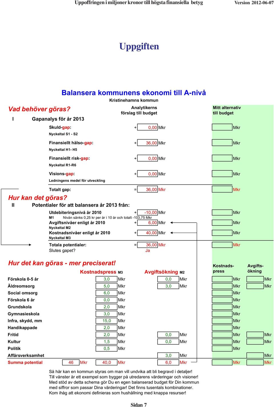 Balansera kommunens ekonomi till A-nivå Kristinehamns kommun Visions-gap: + 0,00 Mkr Mkr Ledningens medel för utveckling Totalt gap: = 36,00 Mkr Mkr Potentialer för att balansera år 2013 från: