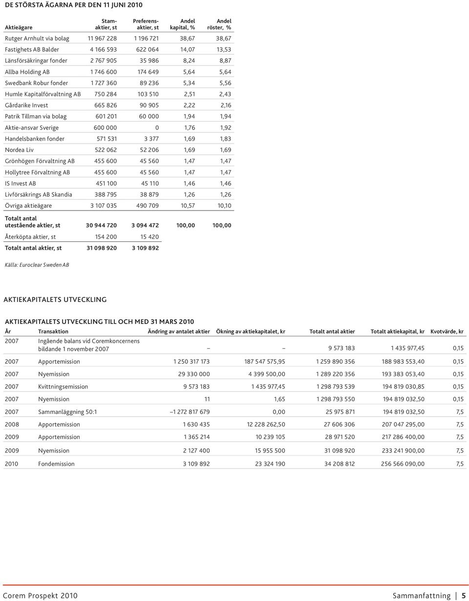 60 000 1,94 1,94 Aktie-ansvar Sverige 600 000 0 1,76 1,92 Handelsbanken fonder 571 531 3 377 1,69 1,83 Nordea Liv 522 062 52 206 1,69 1,69 Grönhögen Förvaltning AB 455 600 45 560 1,47 1,47 Hollytree