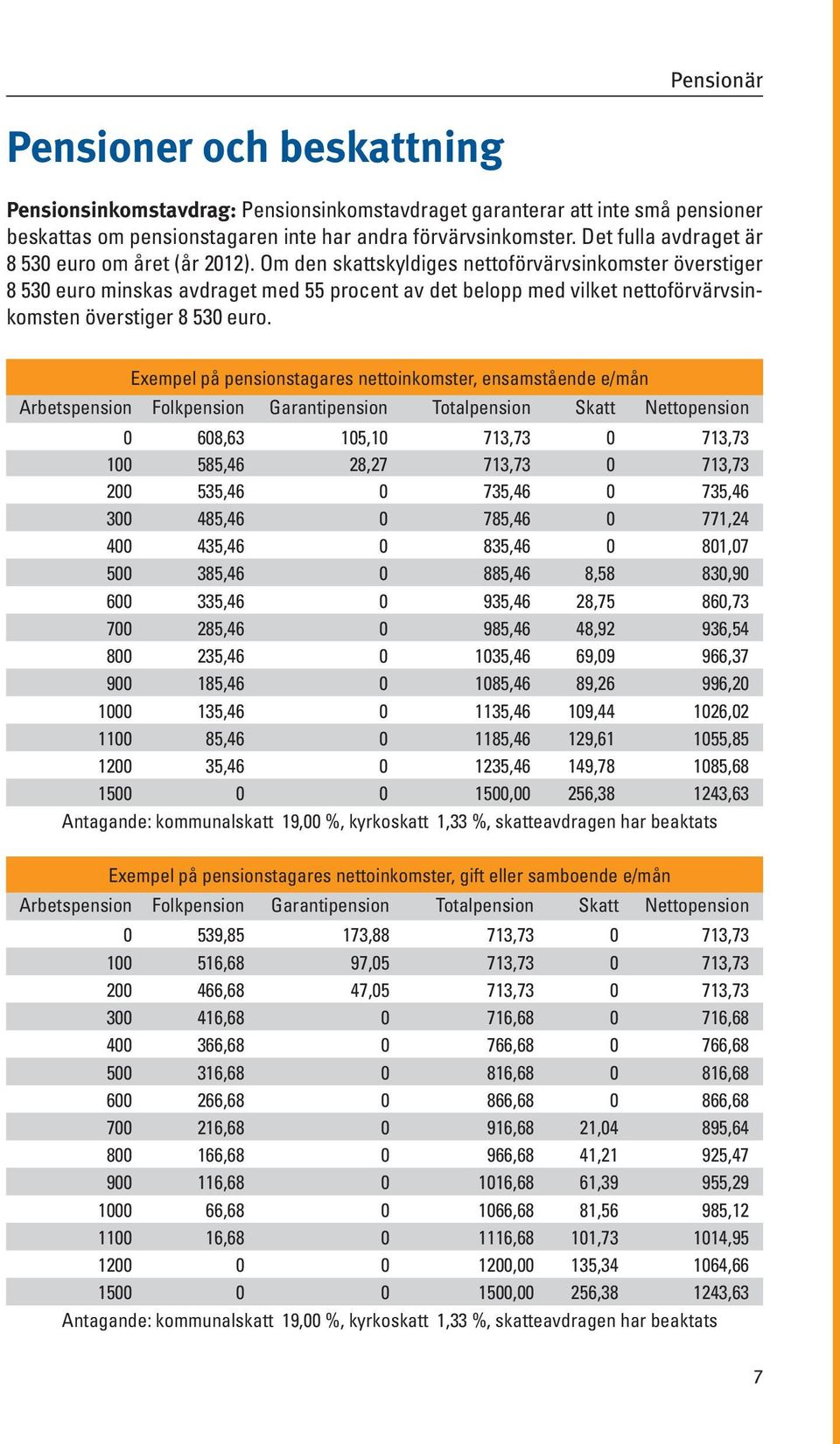 Om den skattskyldiges nettoförvärvsinkomster överstiger 8 530 euro minskas avdraget med 55 procent av det belopp med vilket nettoförvärvsinkomsten överstiger 8 530 euro.