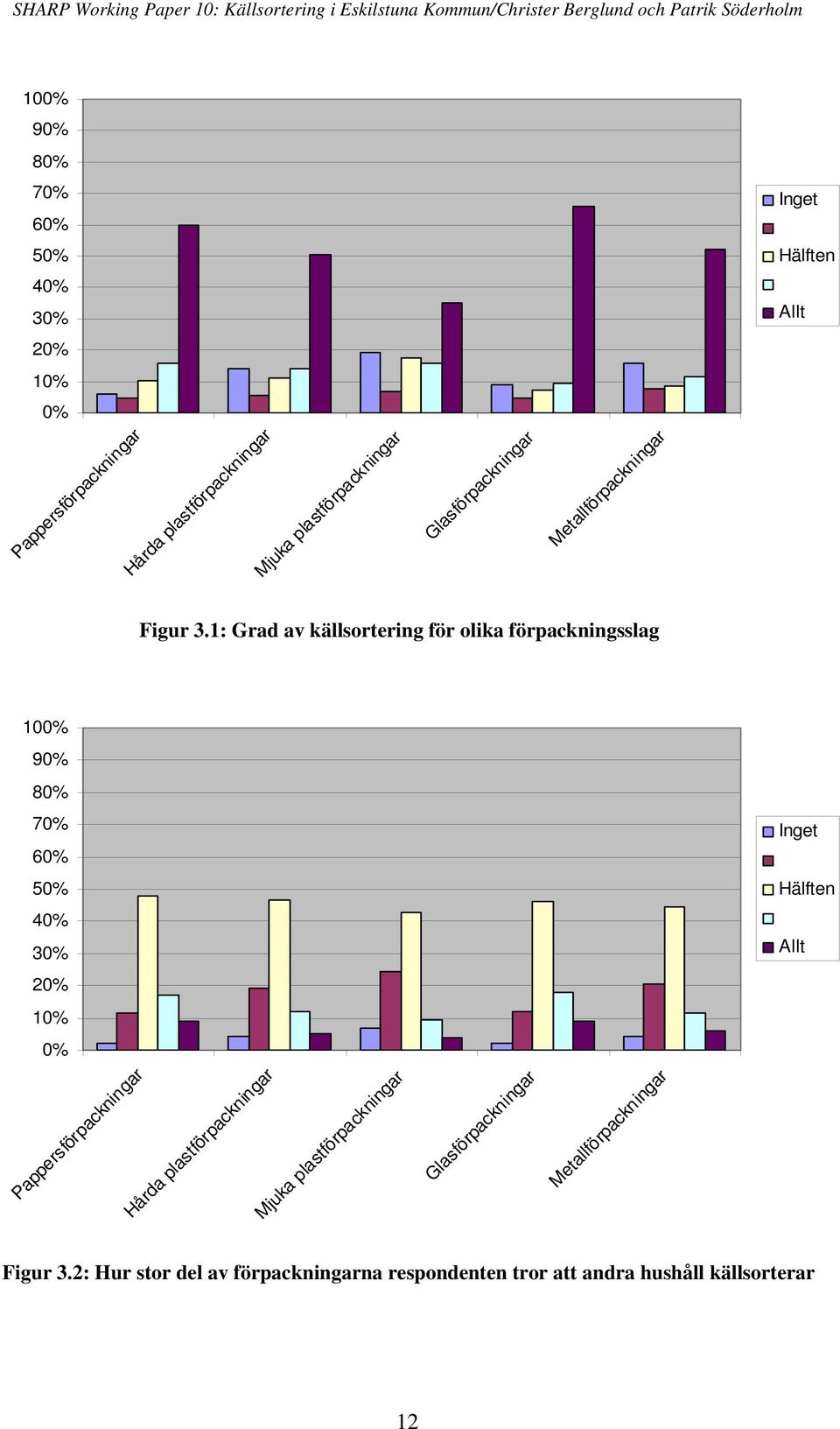 1: Grad av källsortering för olika förpackningsslag  2: Hur stor del av förpackningarna respondenten tror att andra hushåll